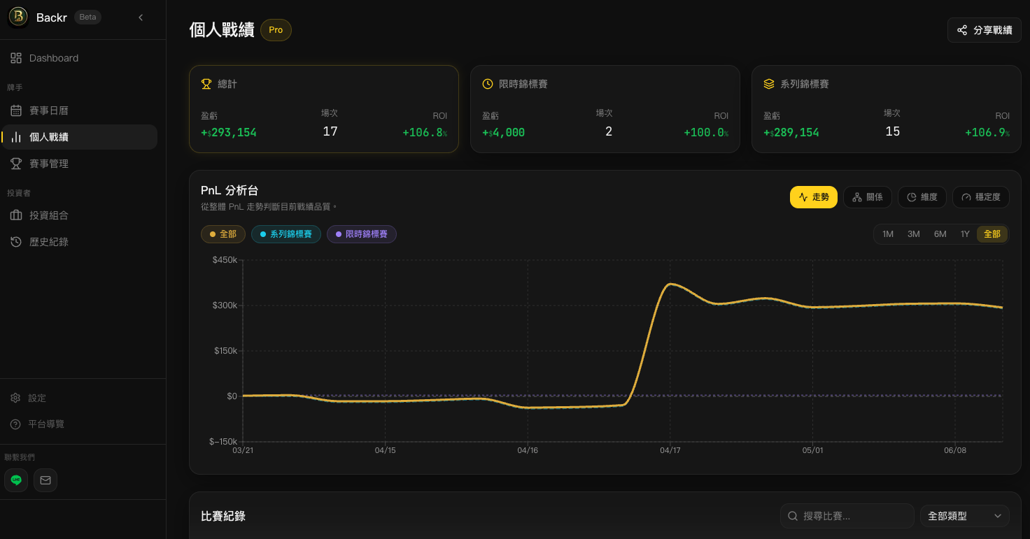 Backr player profile ROI and PnL screenshot